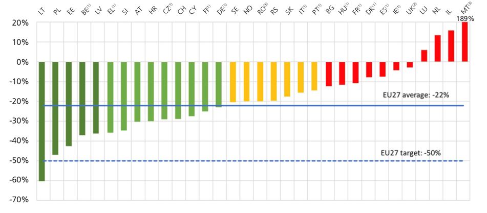 Graf 1: Relativní změna počtu usmrcených v silničním provozu mezi lety 2012–2022 ve sledovaných 