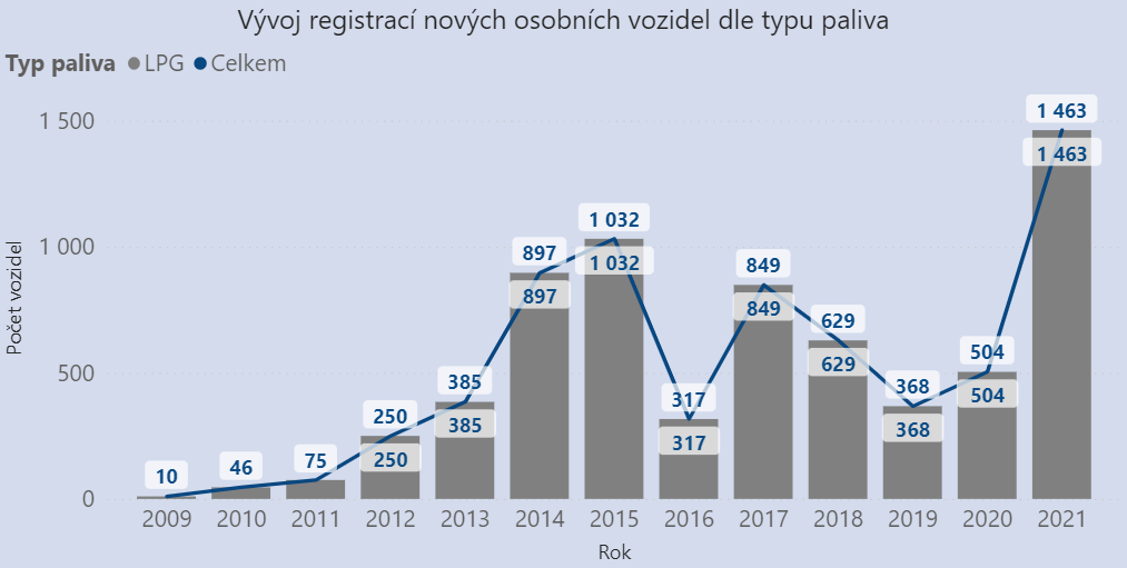 TZ: Češi letos rekordně registrují LPG vozidla 02