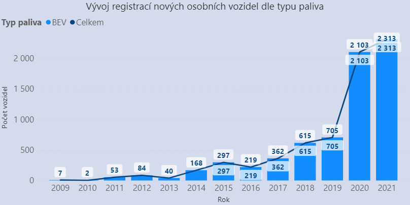 TZ: Nejméně registrací naftových vozidel v ČR za posledních 12 let, klesá i zájem o CNG 05