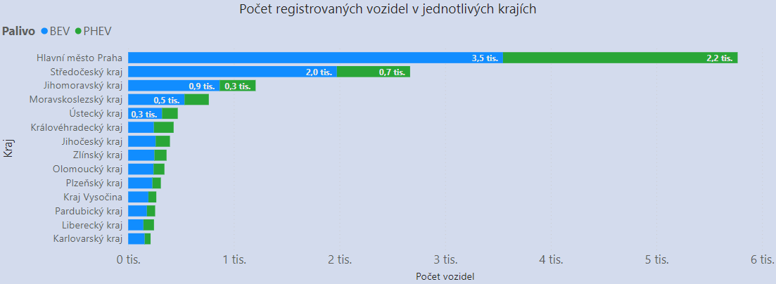 TZ: V Česku je 1 525 dobíjecích bodů, na jeden připadá devět elektrických vozidel 02