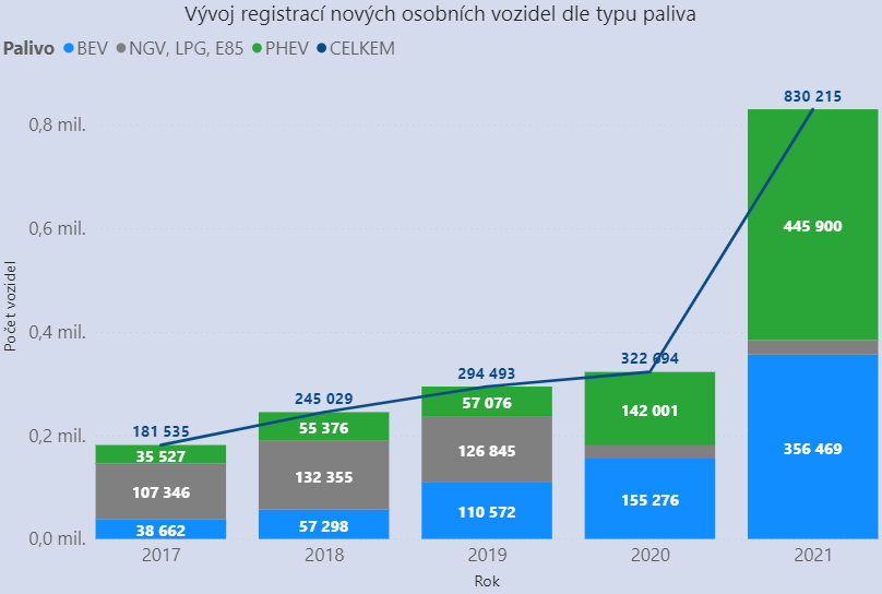 TZ: V Česku přibylo nejméně osobních elektromobilů v EU 02