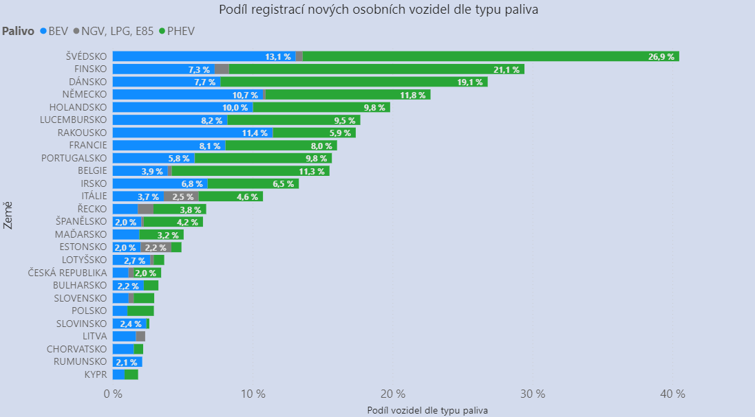 TZ: V Česku přibylo nejméně osobních elektromobilů v EU 03