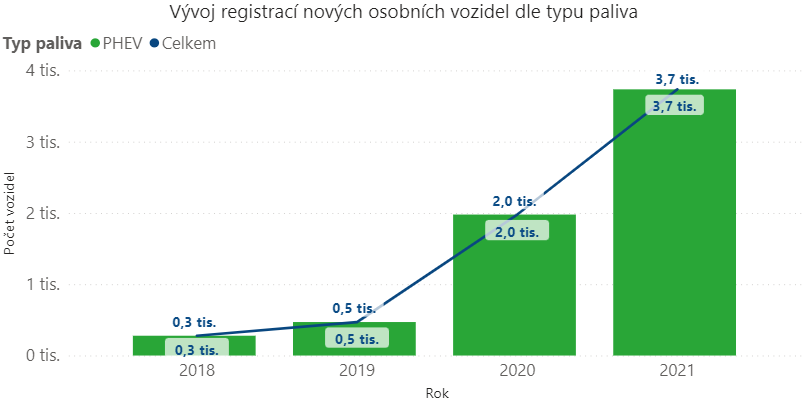 TZ: V Česku se vloni registrovalo o 19 % méně elektromobilů 05