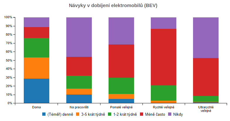 TZ: V ČR jezdí 8,5 tisíce elektromobilů, využívají už 1 400 dobíjecích míst 05