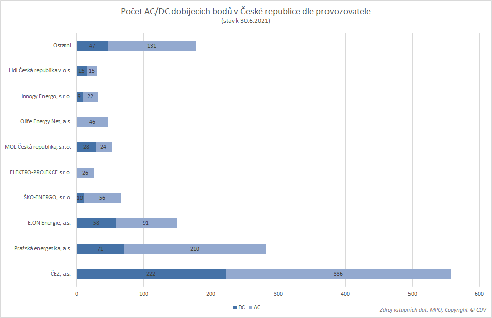 TZ: V ČR jezdí 8,5 tisíce elektromobilů, využívají už 1 400 dobíjecích míst 07