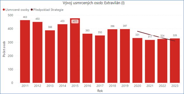 10 000 usmrcených na silnicích mimo obce v EU v roce 2022, jak dopadlo Česko?_graf