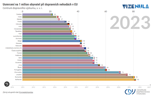Česko je patnácté v počtu fatalit na silnicích, loni dohnalo průměr Evropské unie_obr1