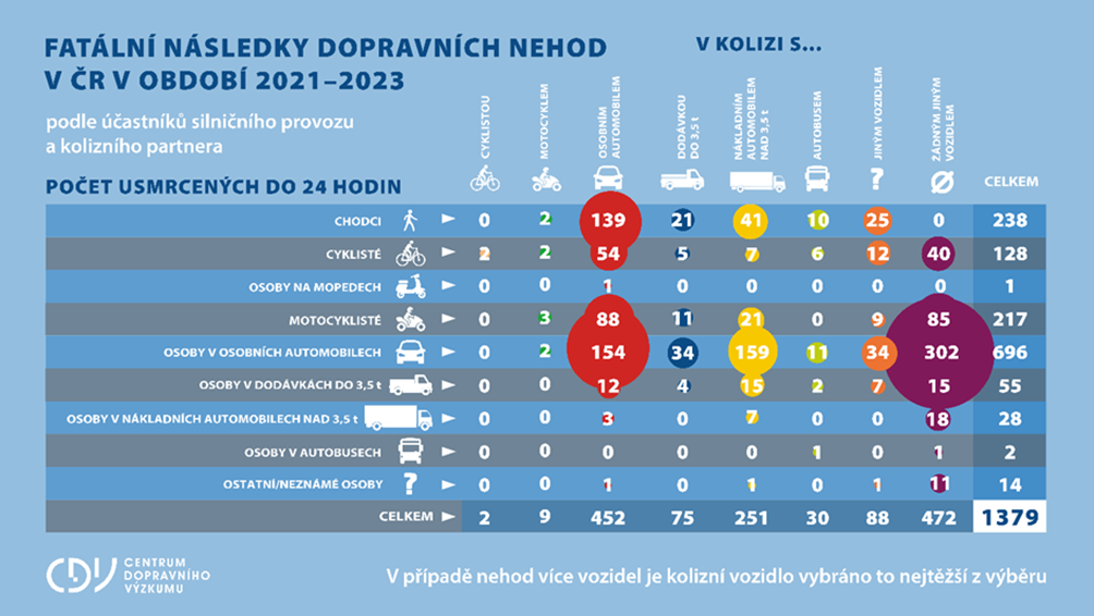Česko je patnácté v počtu fatalit na silnicích, loni dohnalo průměr Evropské unie_obr2