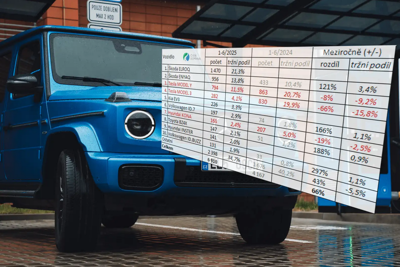 Český trh s elektromobily (1–6/2025): Škoda v čele s 35 %, Tesla ztrácí