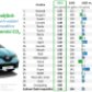 Emise CO₂ 2022 v ČR: Progresivní Volvo, premiantem Renault – srovnání nejprodávanějších značek