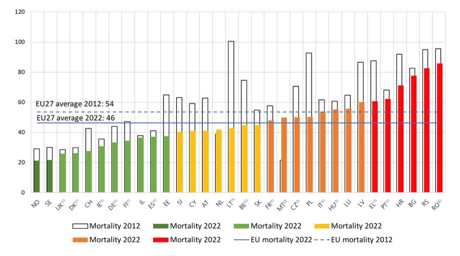 Graf 2: Úmrtnost v silničním provozu (počet usmrcených na milion obyvatel) v roce 2022 ve srovnání 