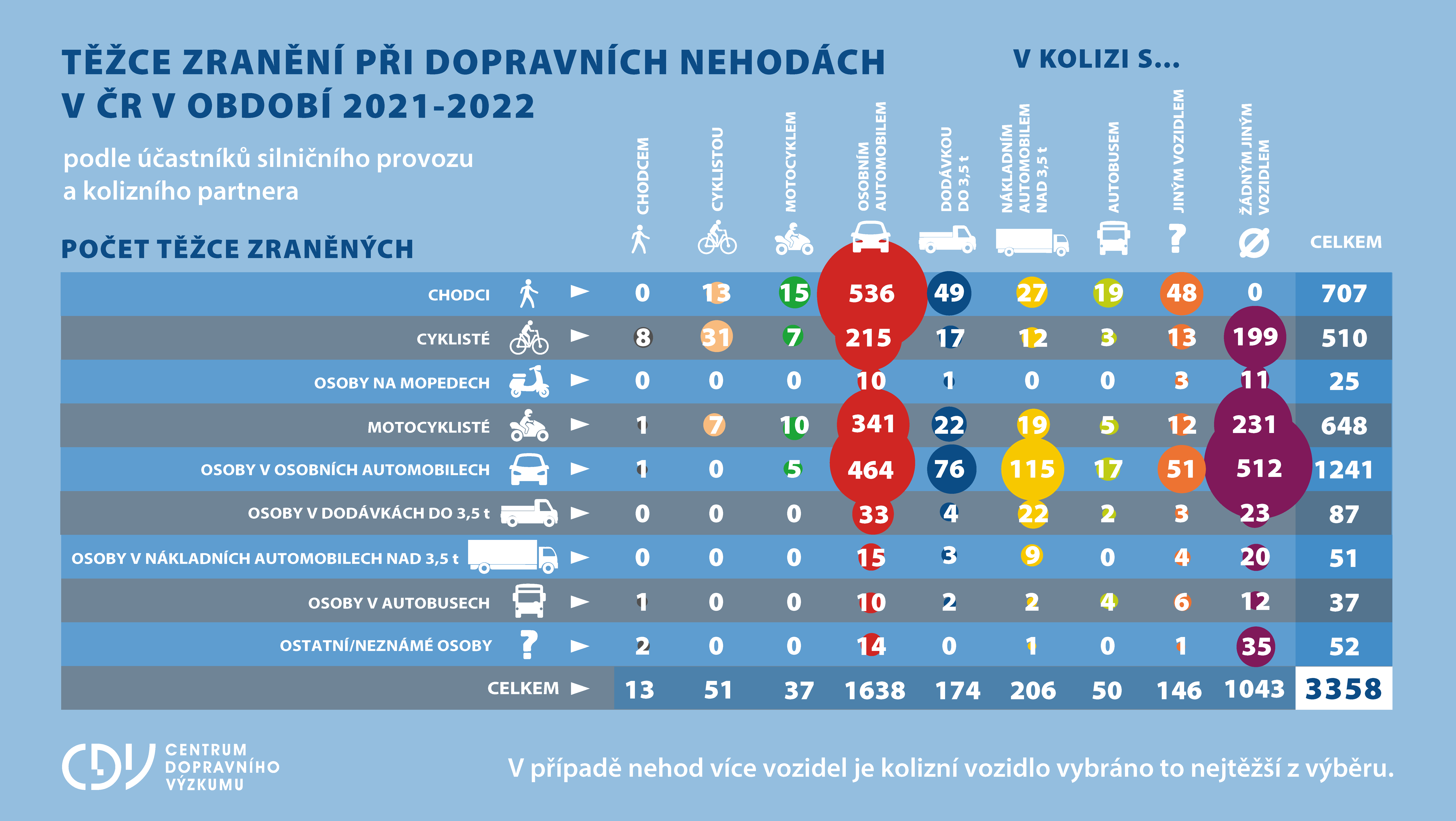 Graf 7: Matice kolizních partnerů – počet těžce zraněných osob v období 2021-2022