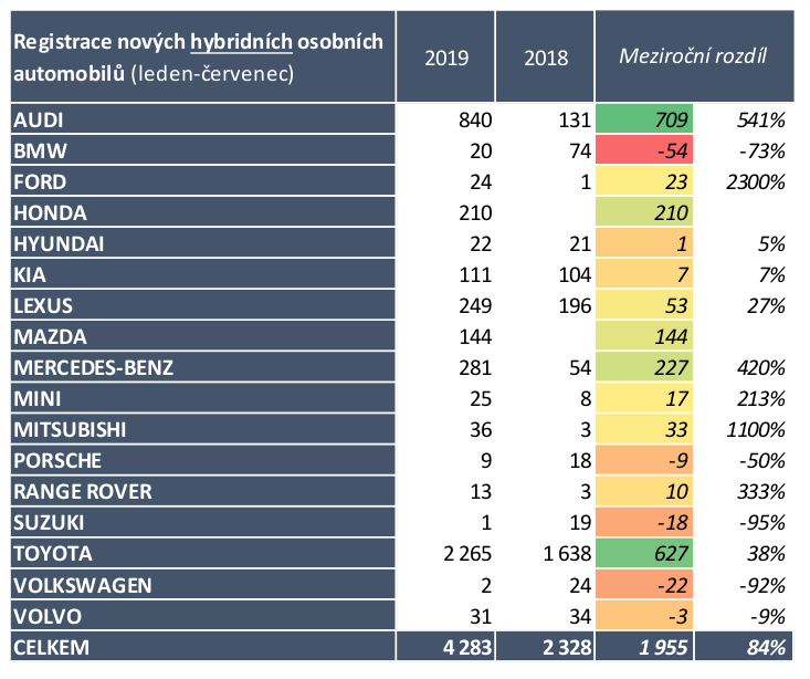 Historicky nejvyšší počet registrací elektromobilů v ČR na Evropu nestačí 05