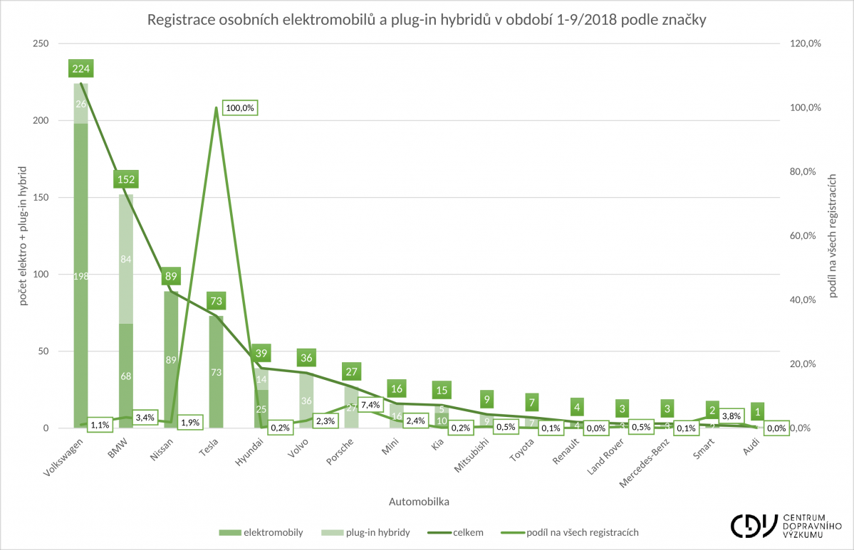 Na českých silnicích přibylo letos již 700 elektromobilů a plug-in hybridů 02