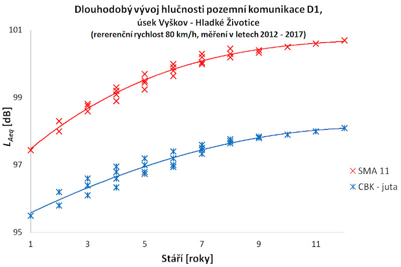 Monitoring of noise, motorway D1 (comparison of noise level of stone mastic asphalt and cement concrete - burlap in time) 