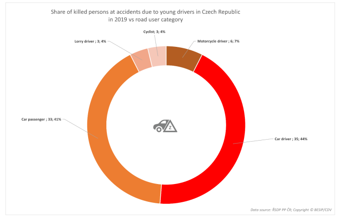 News: Annual comparison of accidents of young drivers up to 24 years 03