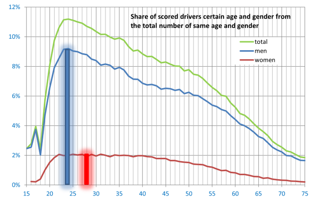News: Annual comparison of accidents of young drivers up to 24 years 04