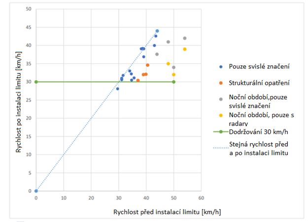 Průměrná rychlost vozidel před a po instalaci Zón 30 km/h v 7 evropských zemích.