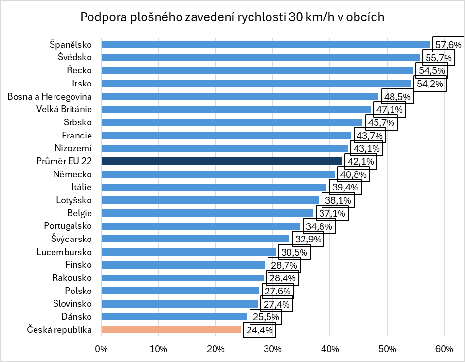 Průzkum - podpora plošného zavedení rychlosti 30 km/h v obcích