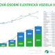 Q1 2023: V EU se meziročně prodalo o 43 % více elektromobilů, jak je na tom Česko?