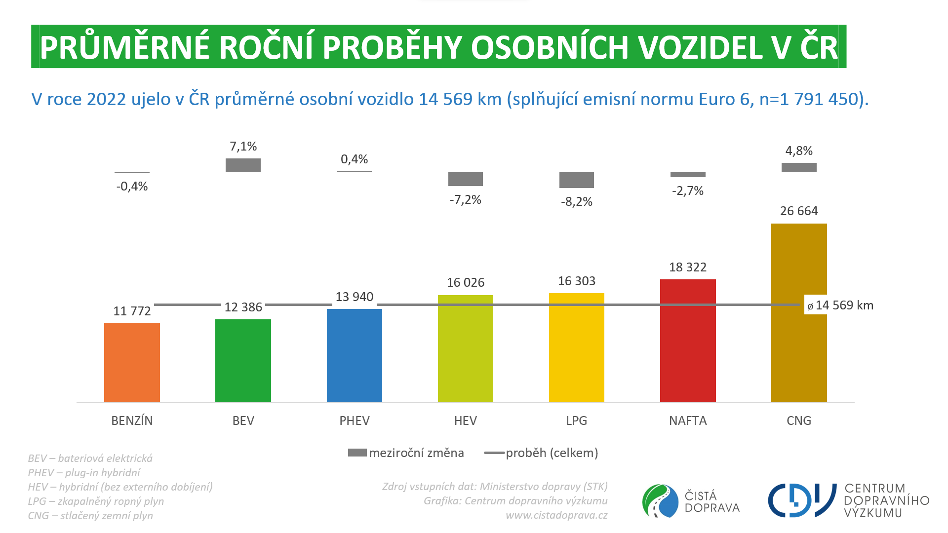 Řidiči s elektromobily ujedou v Česku za rok přes 12 tisíc kilometrů – více než řidiči aut benzínových