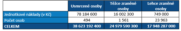 socioekonomické-ztráty_obr3