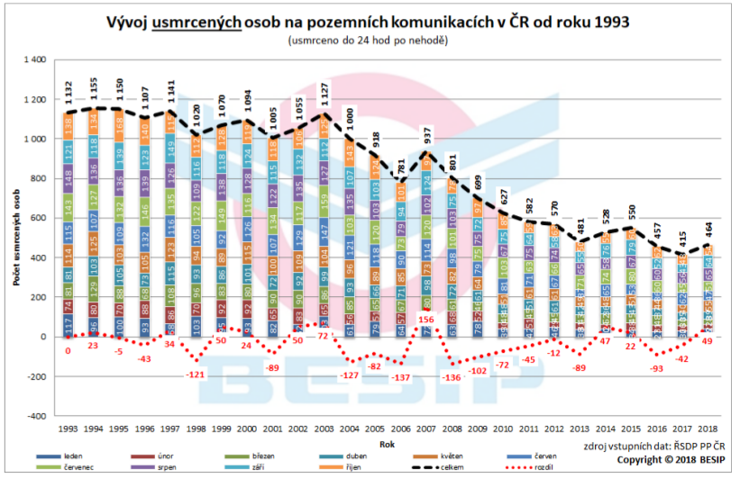 Tisk: Poslední říjnový den bylo na silnicích usmrceno „rekordních“ 7 osob 02