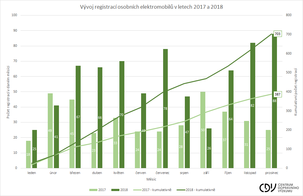 Tisk: V roce 2018 přibylo na českých silnicích téměř 1 000 osobních elektromobilů a plug-in hybridů 01