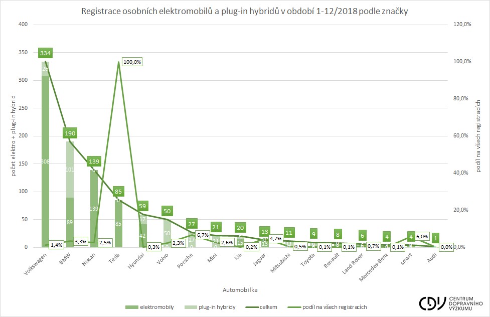Tisk: V roce 2018 přibylo na českých silnicích téměř 1 000 osobních elektromobilů a plug-in hybridů 02