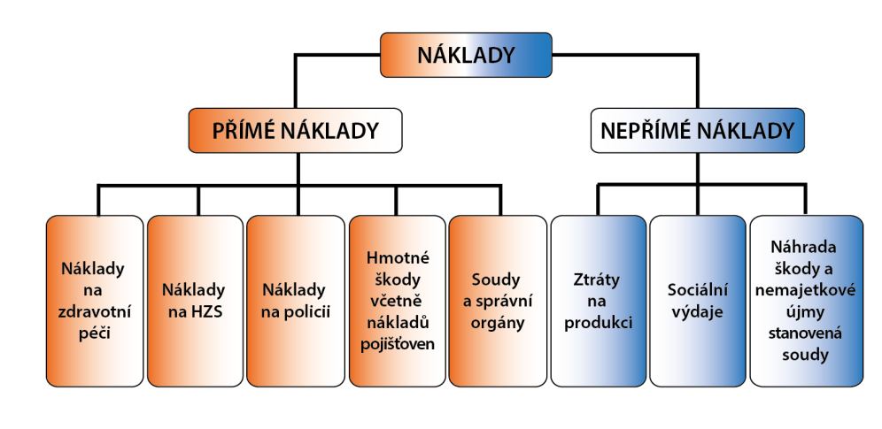 Tisk: Ztráty z dopravních nehod v roce 2016: škoda přes 69 miliard korun 01