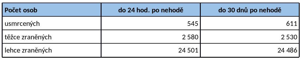 Tisk: Ztráty z dopravních nehod v roce 2016: škoda přes 69 miliard korun 05