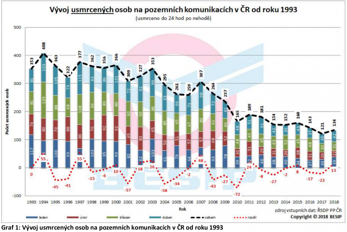 Tragická dubnová bilance motocyklistů 01