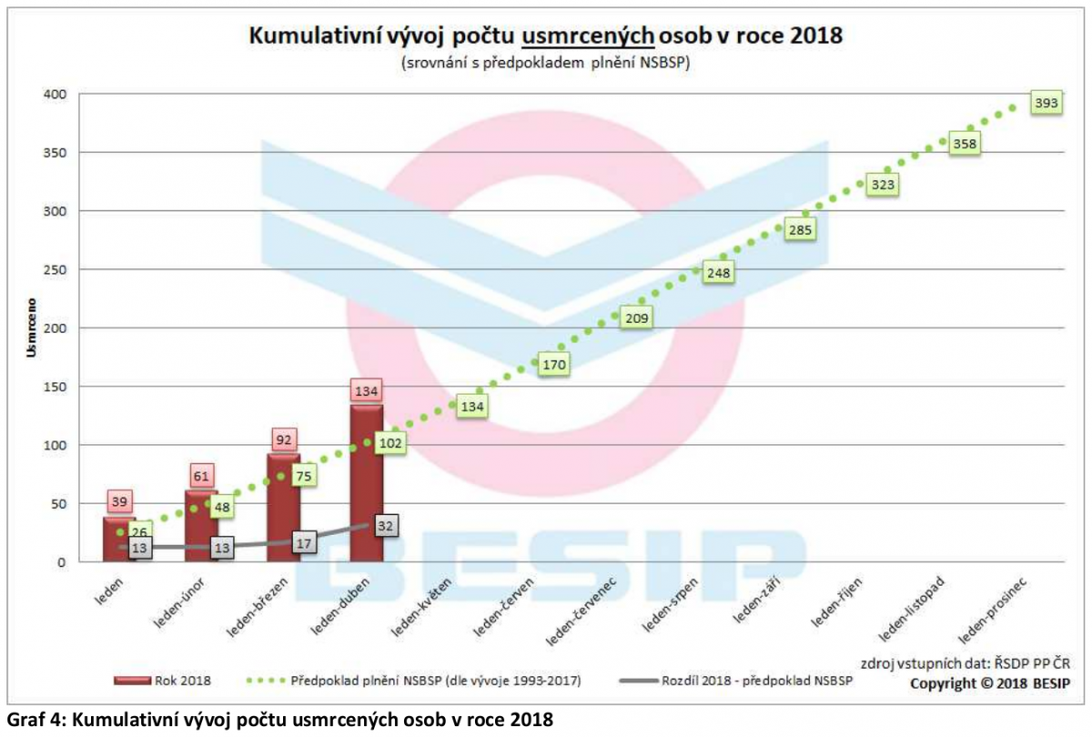 Tragická dubnová bilance motocyklistů 04