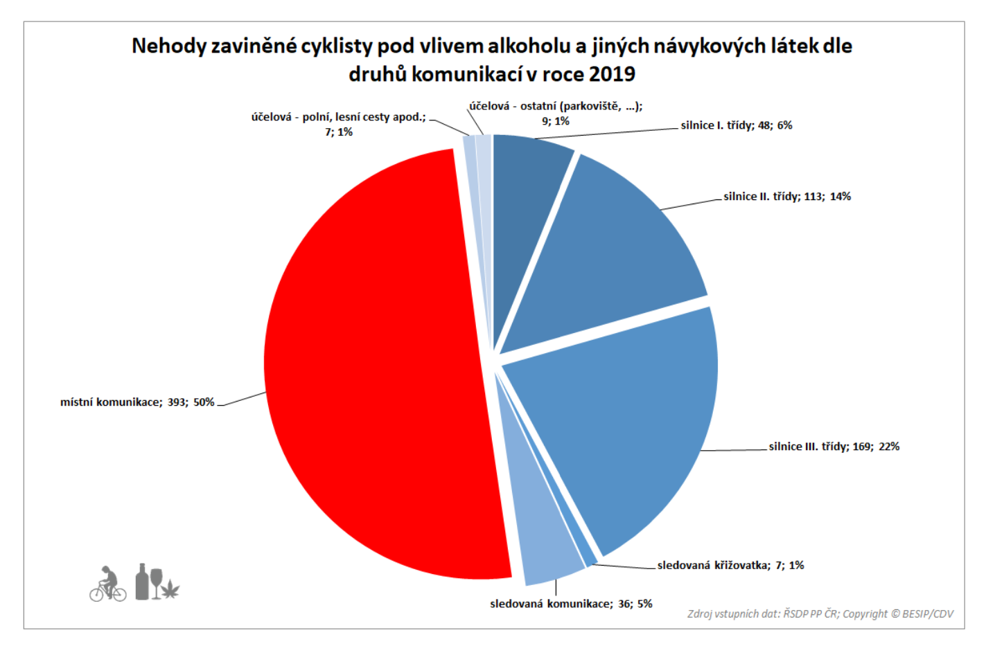 TZ: 30 % cyklistů zavinilo nehody pod vlivem alkoholu 03
