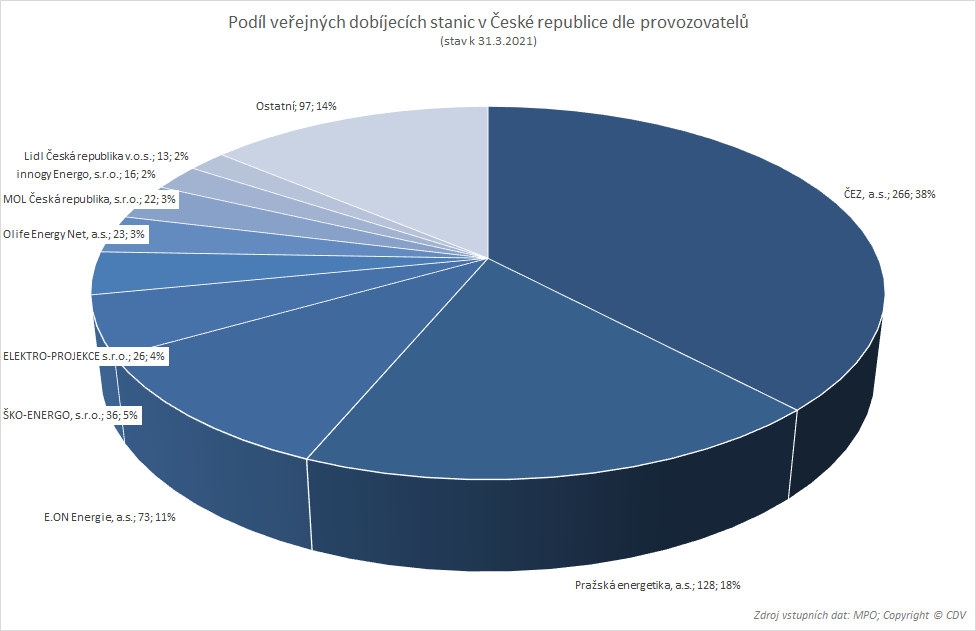 TZ: 700 dobíjecích stanic v Česku provozuje 61 subjektů 03