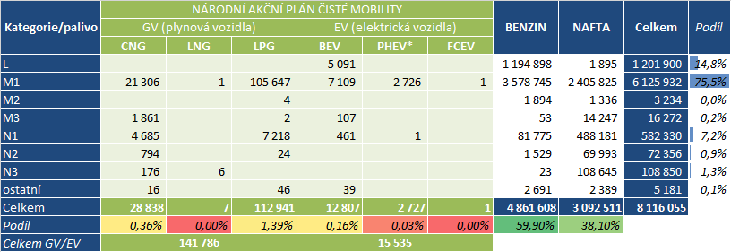 TZ: Aktuální přehled registrací všech elektrických a plynových vozidel v ČR 01