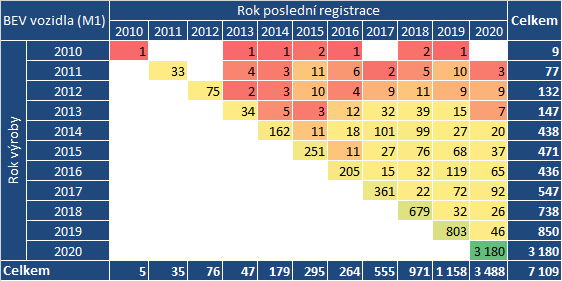 TZ: Aktuální přehled registrací všech elektrických a plynových vozidel v ČR 02
