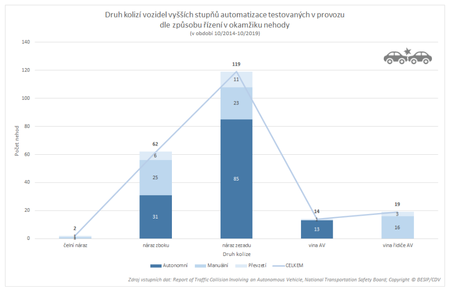 TZ: Automatizace dle britských výzkumníků může do roku 2040 snížit počet nehod o 22 % 03