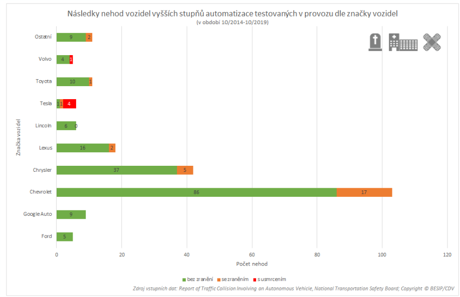 TZ: Automatizace dle britských výzkumníků může do roku 2040 snížit počet nehod o 22 % 07