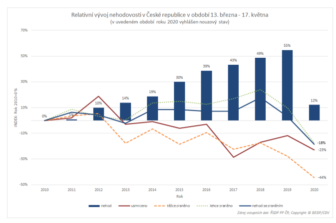 TZ: Během pandemie došlo na silnicích v EU k 36% poklesu úmrtí 03