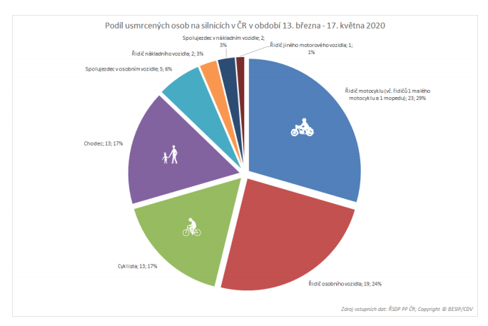 TZ: Během pandemie došlo na silnicích v EU k 36% poklesu úmrtí 05