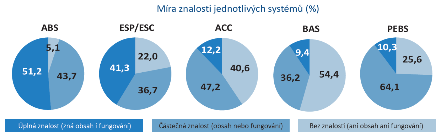 TZ: Brzdové asistenční systémy snižují pravděpodobnost srážky zezadu o 45 % 04