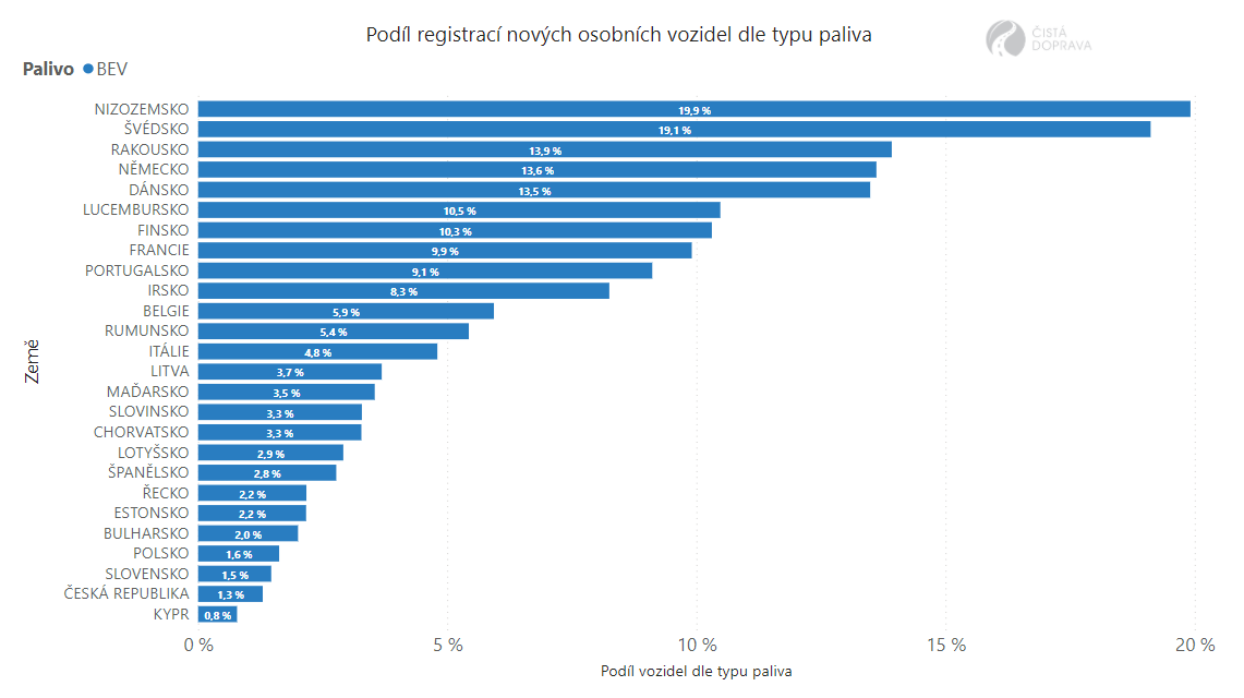 TZ: Česko je v podílu elektromobilů na 25. místě v EU, za námi je jen Kypr 01