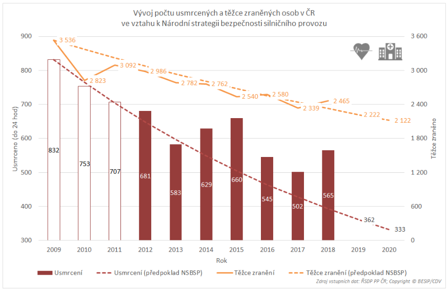 TZ: Česko se v Evropě propadlo o 6 příček (fatální následky nehod v roce 2018) 03