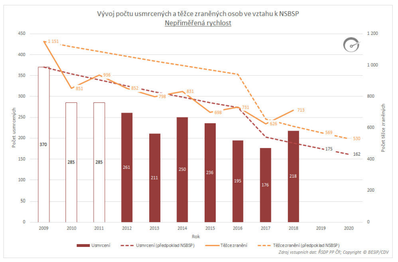 TZ: Chytré technologie omezí překračování rychlosti na evropských silnicích 02
