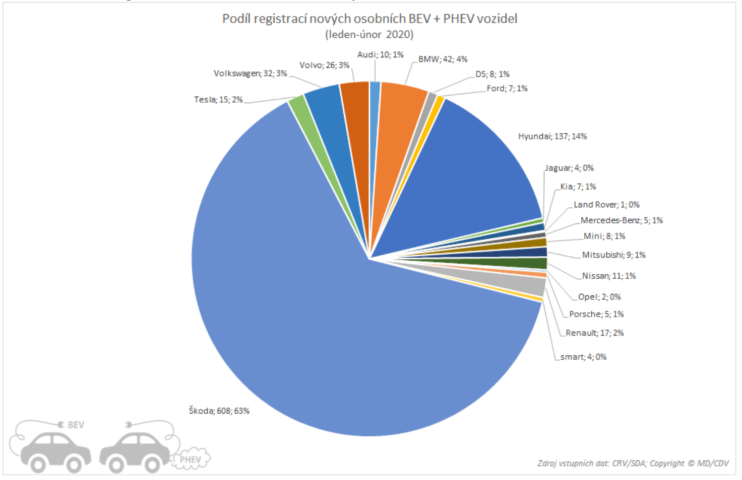 TZ: Dvacet automobilek letos zaregistrovalo téměř 1 000 elektrických vozidel 02