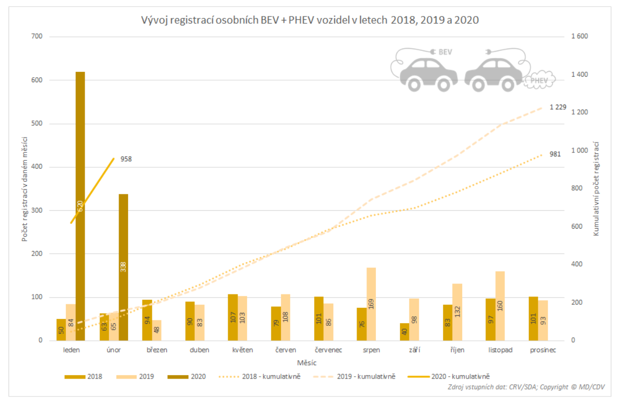 TZ: Dvacet automobilek letos zaregistrovalo téměř 1 000 elektrických vozidel 05