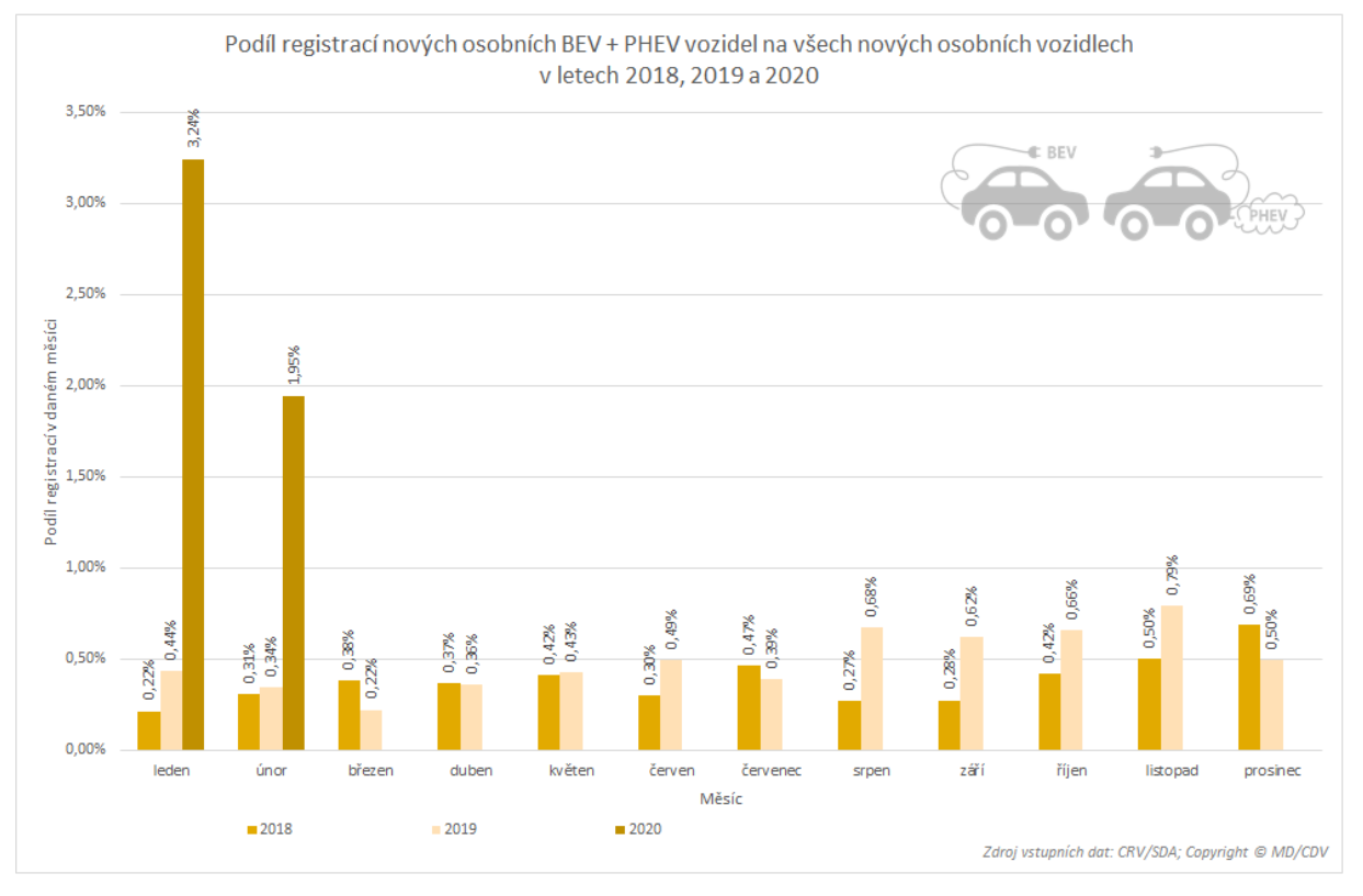 TZ: Dvacet automobilek letos zaregistrovalo téměř 1 000 elektrických vozidel 06