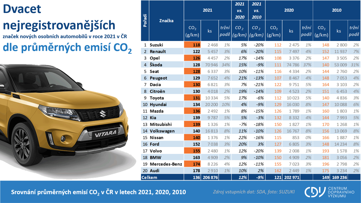 TZ: Dvacet nejregistrovanějších značek v ČR v roce 2021 dle průměrných emisí CO2 01