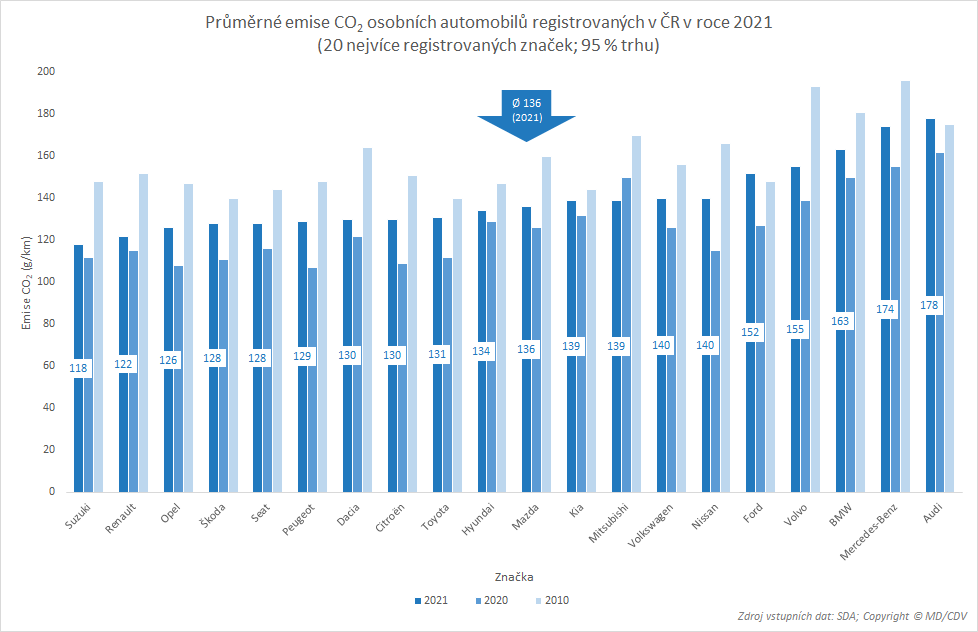 TZ: Dvacet nejregistrovanějších značek v ČR v roce 2021 dle průměrných emisí CO2 03
